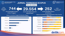 RI Hanya Punya 0,85% Untuk 29.555 Jurnal Terindeks Scopus Ke Dunia