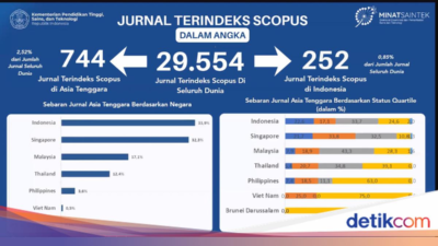 RI Hanya Punya 0,85% Untuk 29.555 Jurnal Terindeks Scopus Ke Dunia