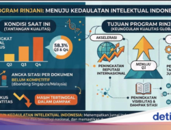 Genjot Jurnal RI Masuk Q1 Scopus, Kemdiktisaintek Siapkan Workshop-Reward
