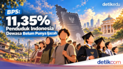 11,35% Penduduk Indonesia Belum Berijazah